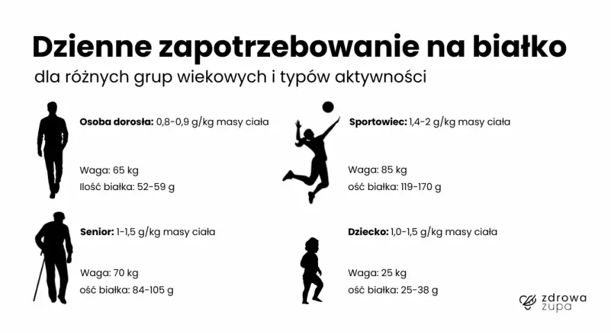 Ile białka na masę i redukcję? Zapotrzebowanie dla aktywnych
